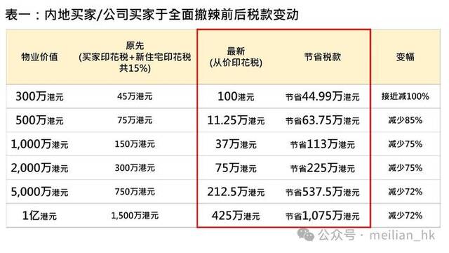 香港楼市“撤辣”首个周末：新盘数小时内售罄，二手房成交量创一年新高