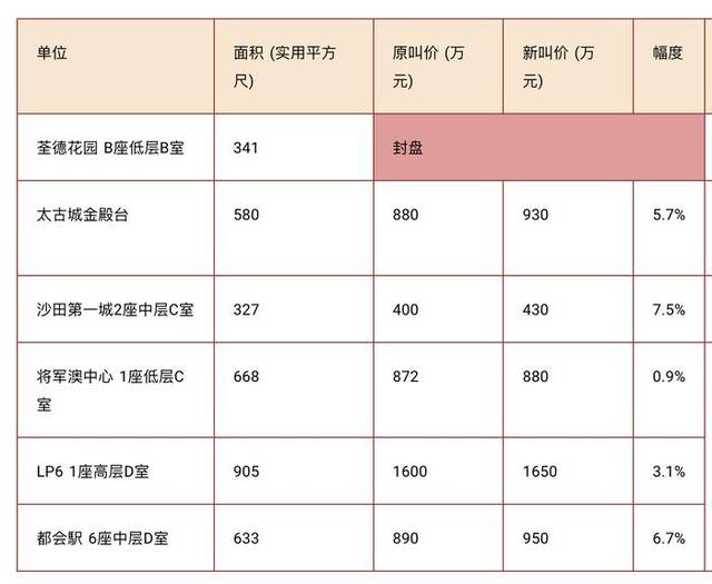 香港楼市“撤辣”首个周末：新盘数小时内售罄，二手房成交量创一年新高