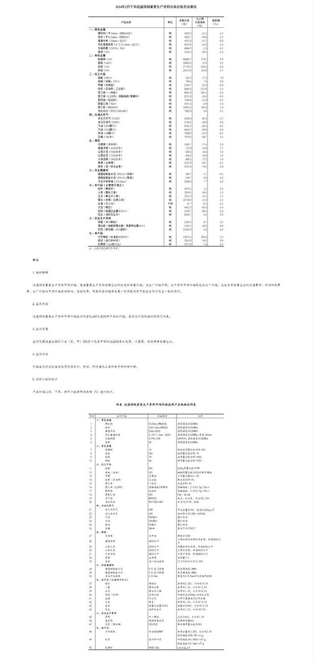 国家统计局：2月下旬与2月中旬相比，22种产品价格上涨