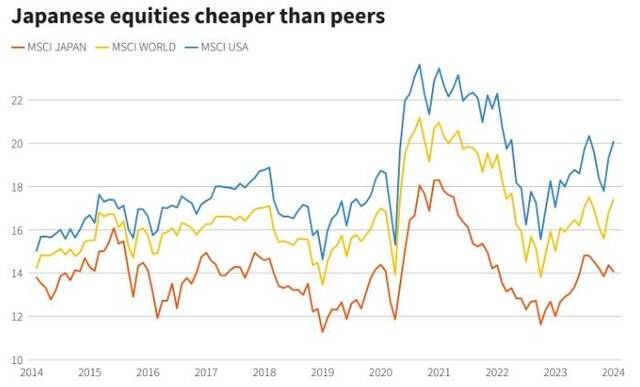 MSCI日本指数的远期市盈率仍较低。图片来源：路透社