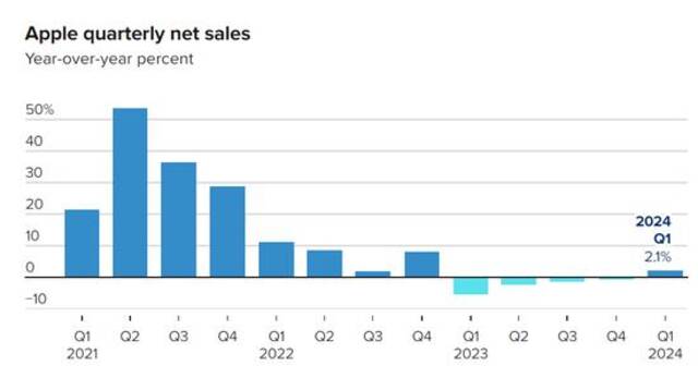 iPhone降价原因找到了！在华销量下滑24%，失去销冠地位，华为大涨64%