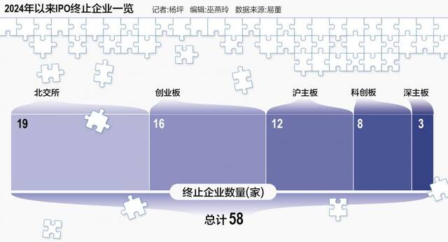 年内58单IPO终止