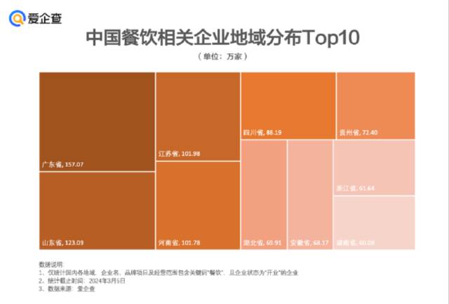 海底捞官宣开放加盟，数据显示中国现存餐饮相关企业1602万家