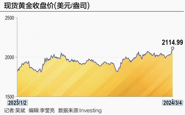 国际金价“逆势”走高