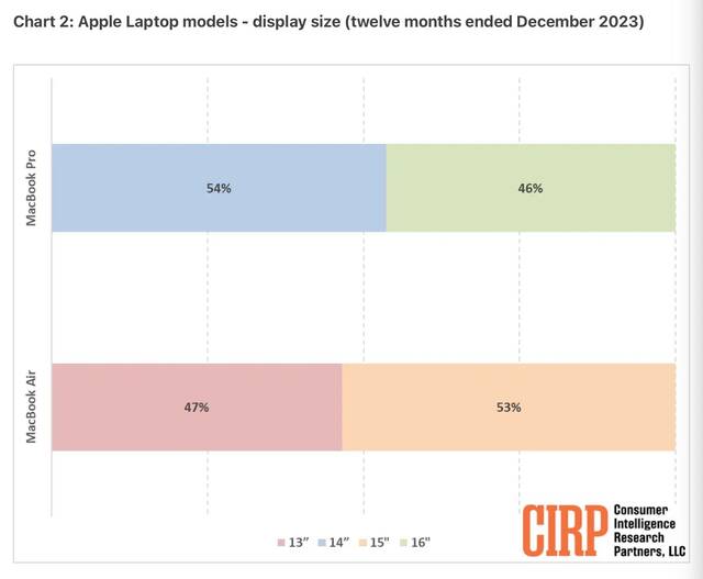 美国 Mac 用户画像：MacBook Pro 半壁江山，iMac 等桌面产品仅占 10%