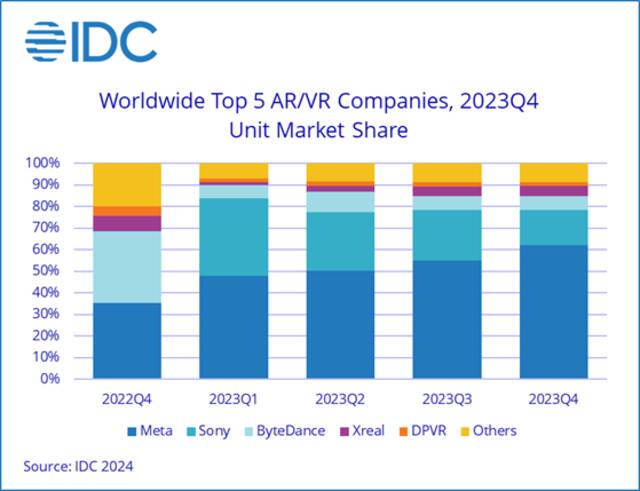 IDC：Meta跃升成全球第一大AR/VR品牌