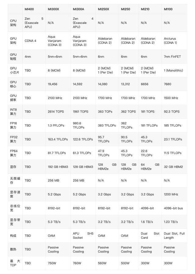 消息称AMD将于今年推出HBM3e版MI300 AI加速器