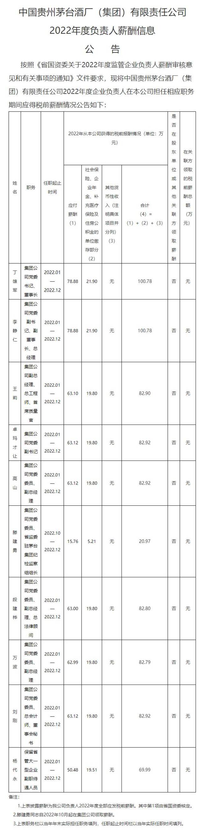 茅台集团公布高管薪酬：董事长、总经理2022年税前报酬均为100万元