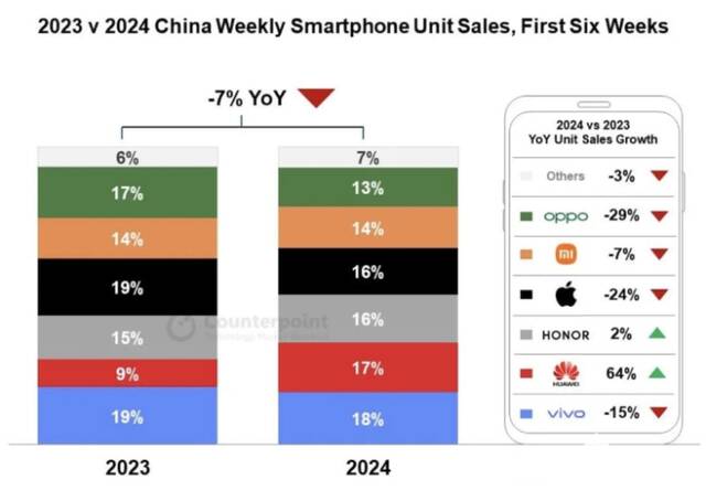 2024年初华为手机销量暴涨64%，Mate 60系列立功