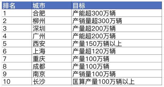 部分城市2025年新能源汽车规划产量（产能），数据来源：各地政府部门公开信息