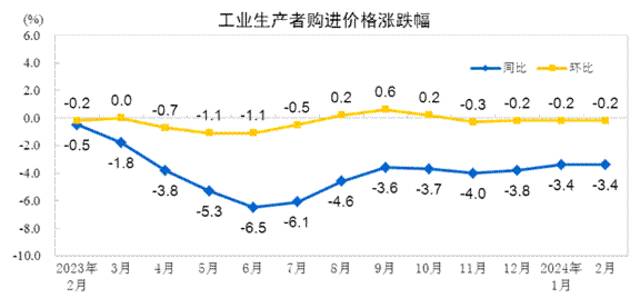 国家统计局：2月份居民消费价格同比上涨0.7% 环比上涨1.0%