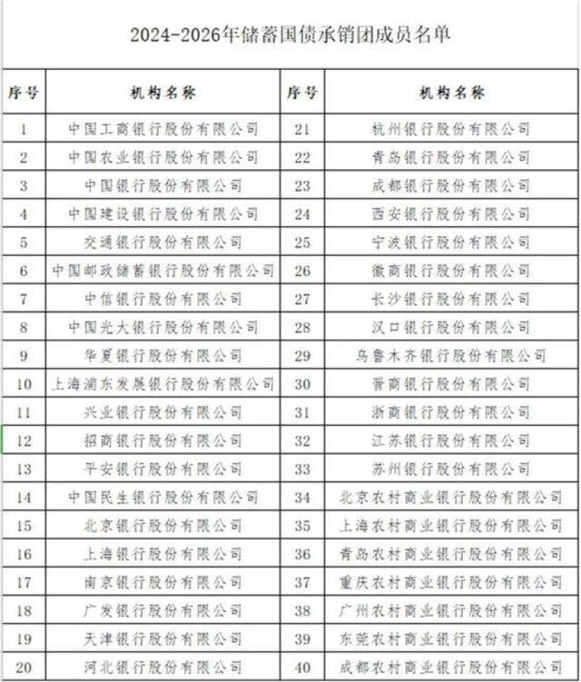 今年首批储蓄国债发行首日遭秒杀，有市民一次买入10万元