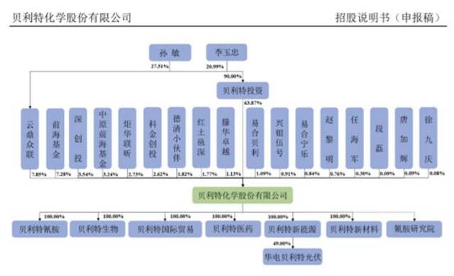 业绩遭遇“腰斩”，贝利特化学内控、污染防治是否补齐短板