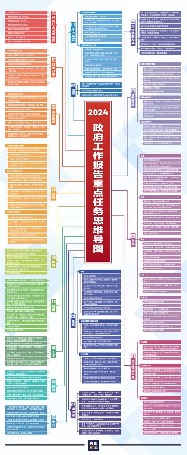 一张高清思维导图，学习政府工作报告