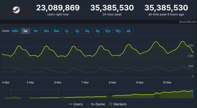 一周内再创新纪录，Steam 同时在线玩家超 3500 万人