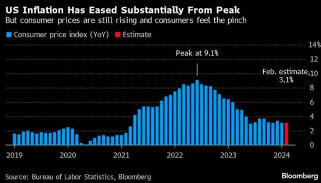 美国CPI会否再度引发巨震？本周华尔街也有场“超级星期二”大考