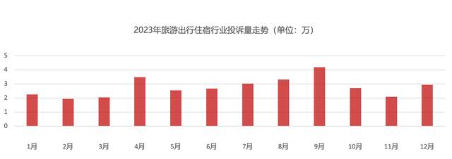 《2023年消费者权益保护白皮书》：购物节购物平台投诉集中 五一国庆节前旅游投诉多