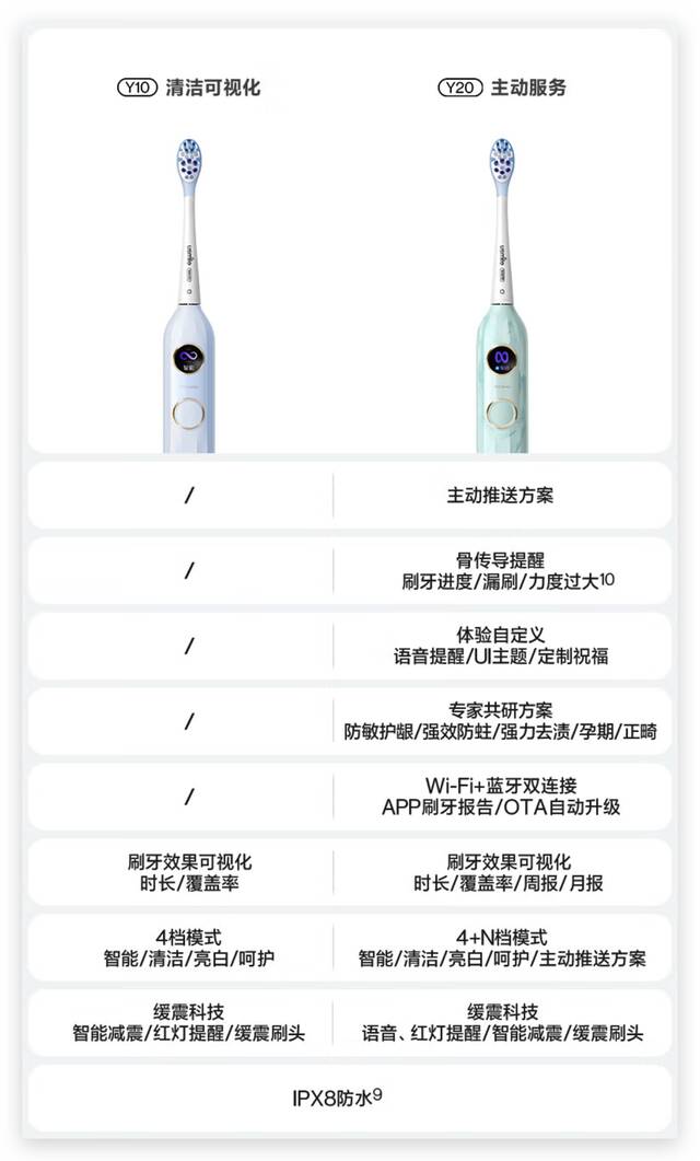 两套均价 319 元起，笑容加数字牙刷 Y20 开售中：内置 AI 算法小模型