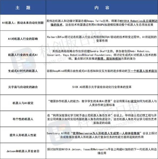 图|英伟达GTC2024部分重点机器人会议