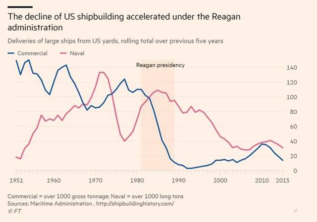 1951年至2015年，美国商业和海军船舶建造数量变化图片来源：《金融时报》