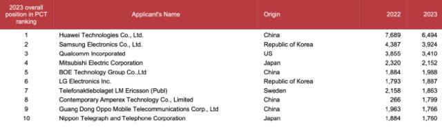 OPPO位列2023年全球PCT国际专利申请排行榜第九位