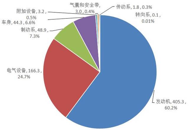 图22023年汽车缺陷涉及总成召回数量分布