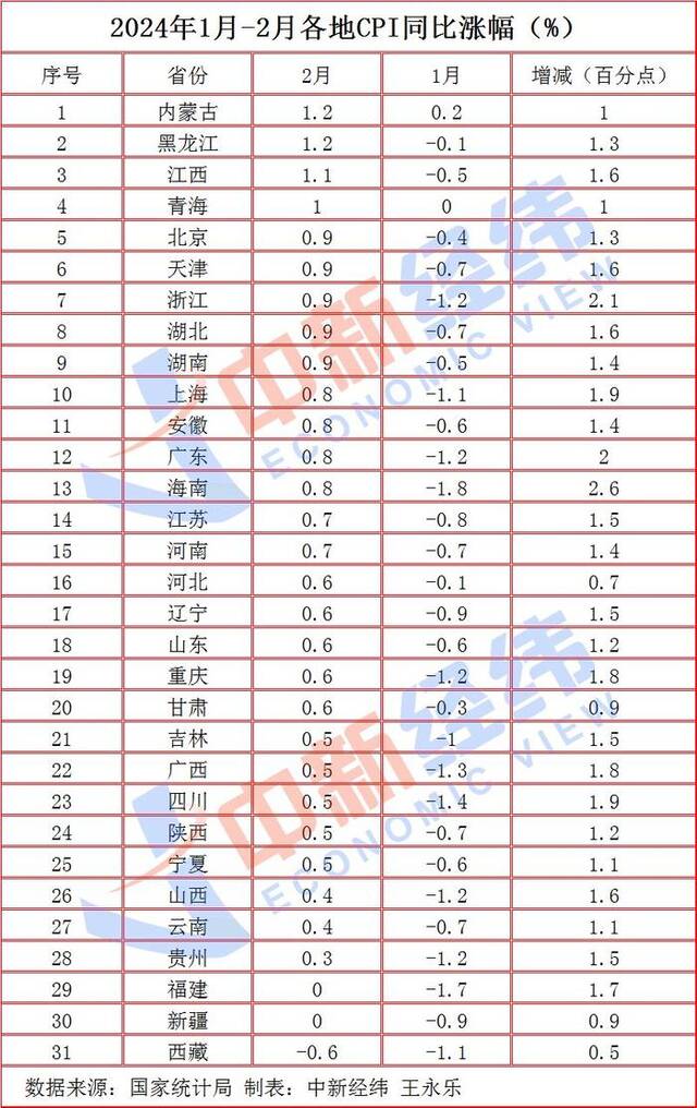 大反转！31省份2月CPI出炉：28地物价上涨