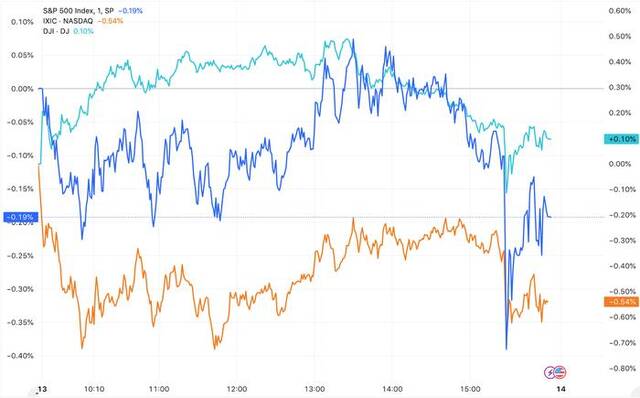 （三大指数分钟线图，来源：TradingView）