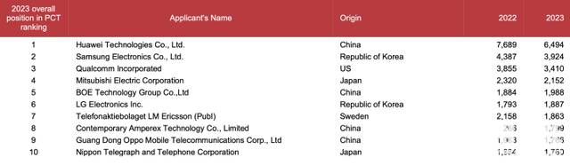 OPPO连续5年进前十 2023全球专利申请量榜单公布