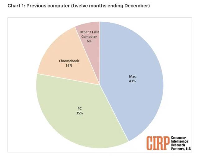 美国 Mac 用户画像：2023 年 57% 新购用户来自 PC 等其它平台