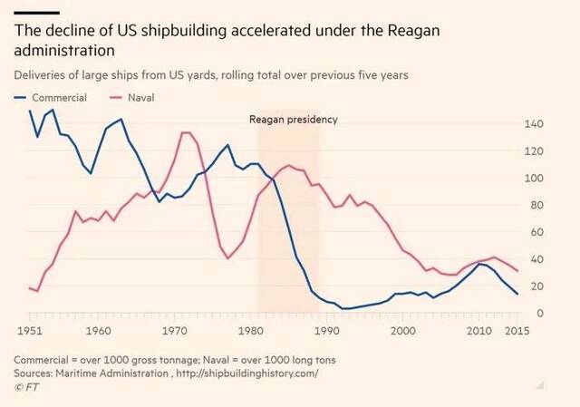 1951年至2015年，美国商业和海军船舶建造数量变化图片来源：《金融时报》