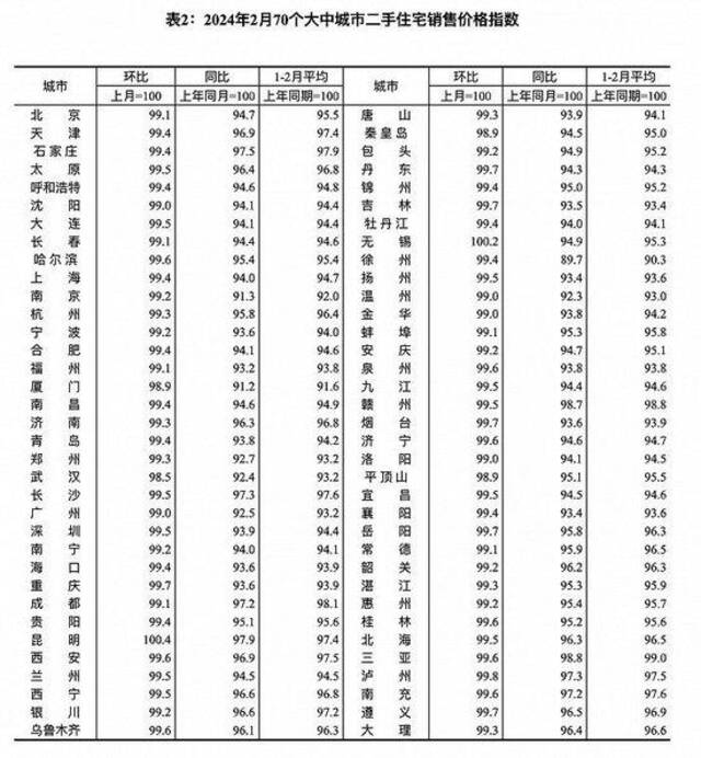 国家统计局：2月份各线城市商品住宅销售价格环比降幅总体继续收窄