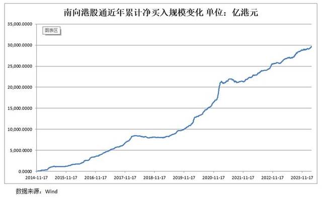 港股多个指数进入技术性牛市！南向资金加码