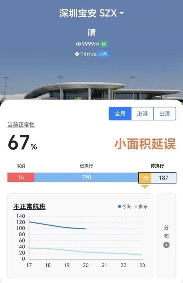 深圳宝安国际机场多趟航班延误，机场：受控制管制影响