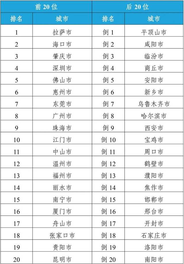 生态环境部：2月339城平均空气质量优良天数比例为81.8%