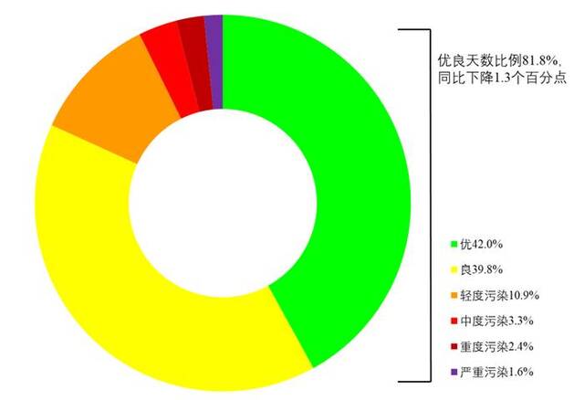 图12024年2月全国339个地级及以上城市各级别天数比例