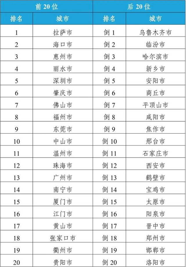 生态环境部：2月339城平均空气质量优良天数比例为81.8%