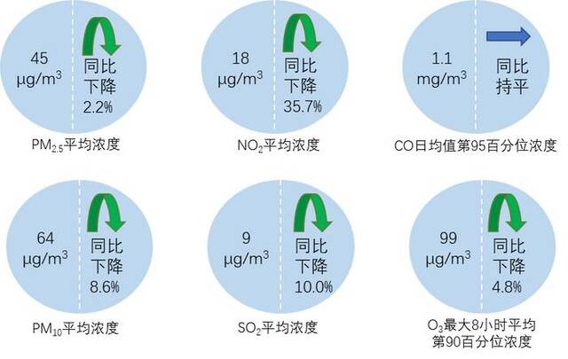 图22024年2月全国339个地级及以上城市六项指标浓度及同比变化