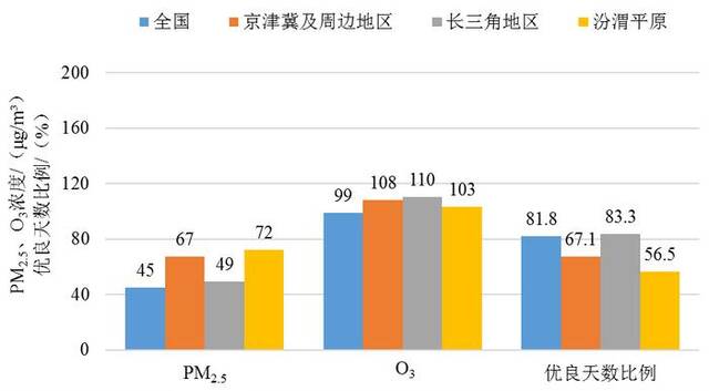 图32024年2月全国及重点区域空气质量比较