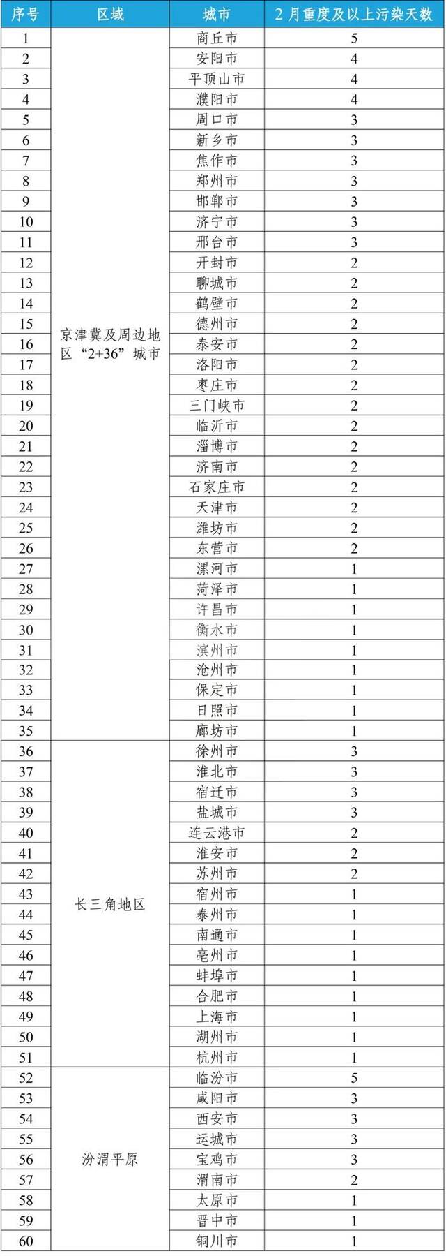 生态环境部：2月339城平均空气质量优良天数比例为81.8%