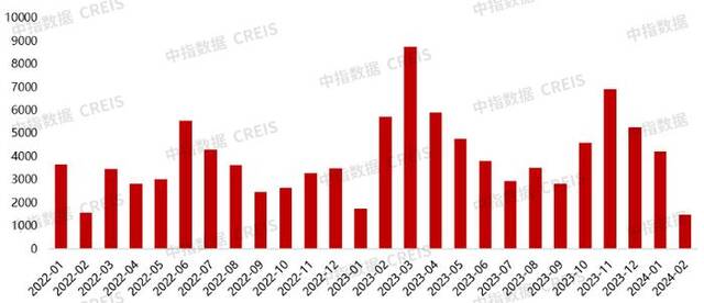 2022年至今杭州市二手住宅成交套数月度走势