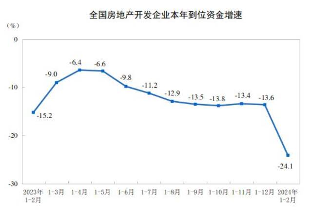 国家统计局：1-2月全国房地产开发投资11842亿元，同比下降9.0%