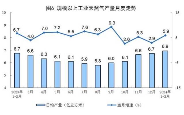 国家统计局：1-2月规上工业发电量14870亿千瓦时 同比增长8.3%