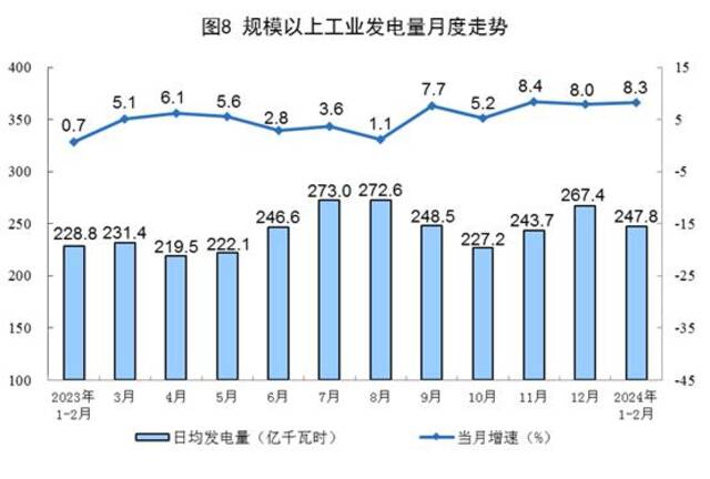 国家统计局：1-2月规上工业发电量14870亿千瓦时 同比增长8.3%