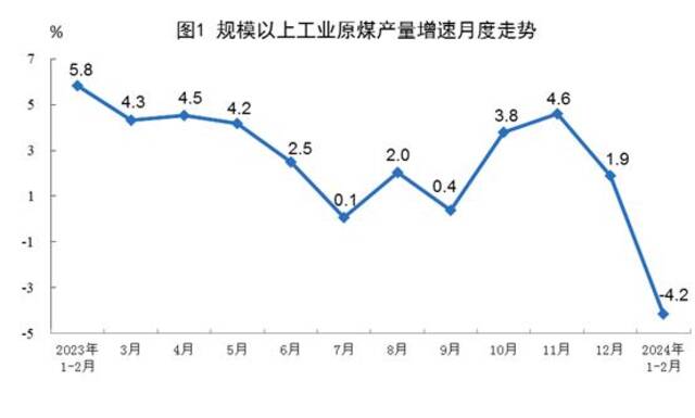 国家统计局：1-2月规上工业发电量14870亿千瓦时 同比增长8.3%