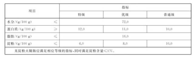 ▲火腿肠国家标准