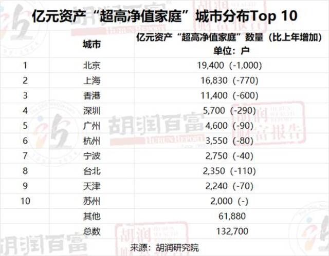 2023胡润财富报告：中国千万资产家庭达208万户