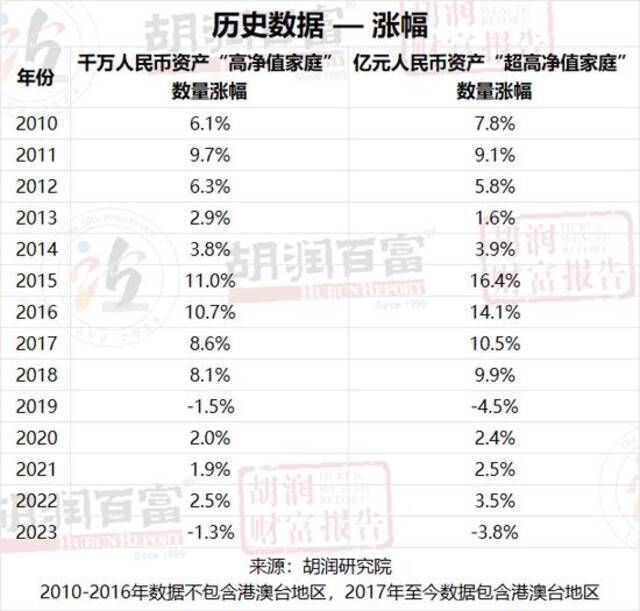 2023胡润财富报告：中国千万资产家庭达208万户