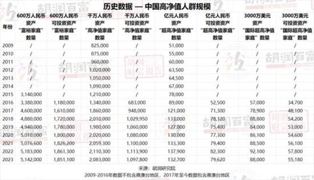 2023胡润财富报告：中国千万资产家庭达208万户