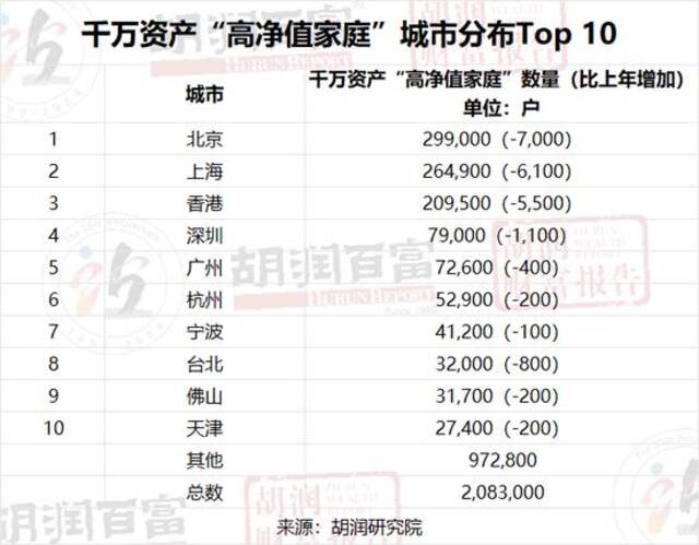 2023胡润财富报告：中国千万资产家庭达208万户